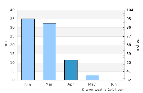 Adh Dhayd average rain in April