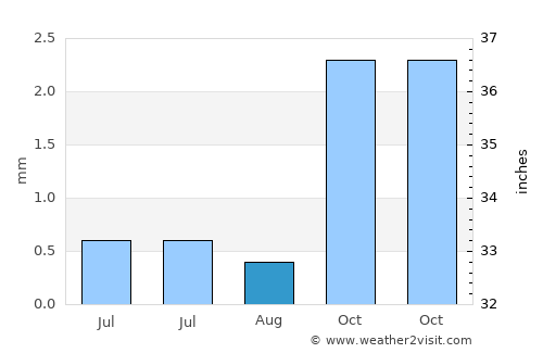 Adh Dhayd average rain in August