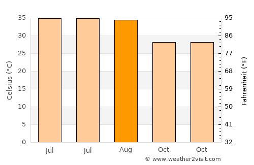 Adh Dhayd average temperature in August