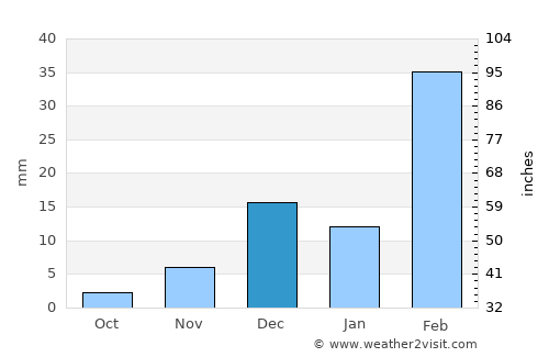 Adh Dhayd average rain in December