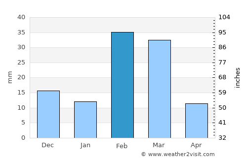 Adh Dhayd average rain in February