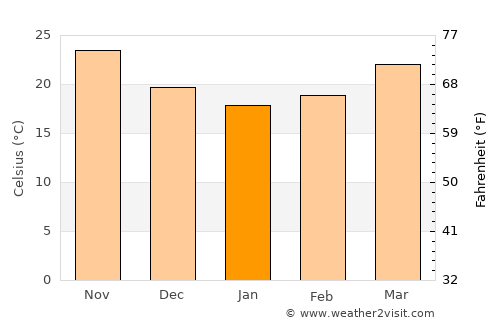 Adh Dhayd average temperature in January