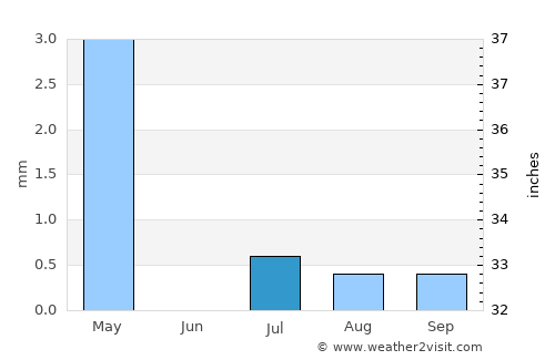 Adh Dhayd average rain in July