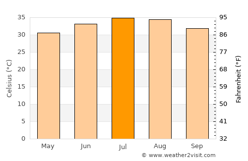 Adh Dhayd average temperature in July