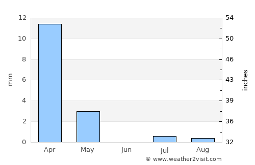 Adh Dhayd average rain in June