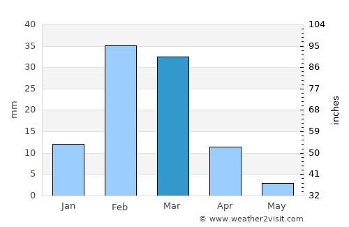 Adh Dhayd average rain in March