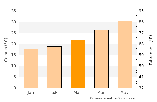 Adh Dhayd average temperature in March