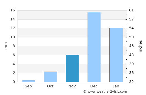 Adh Dhayd average rain in November