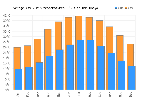 Adh Dhayd average minimum / maximum temperatures (Celsius)