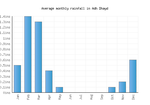 Adh Dhayd monthly rainfall chart (inches)