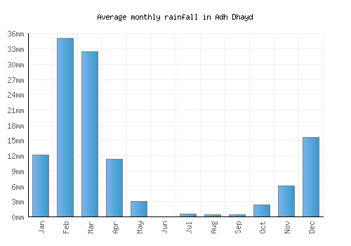 Adh Dhayd monthly rainfall chart (mm)