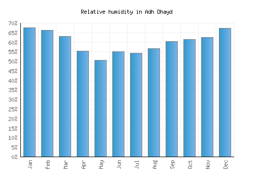 Adh Dhayd relative humidity averages