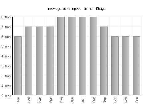 Adh Dhayd average winspeed by month (mph)
