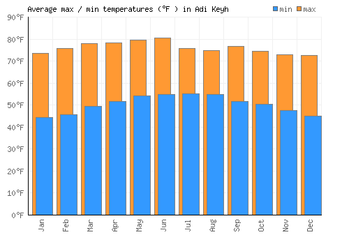 Adi Keyh average minimum / maximum temperatures (Fahrenheit)