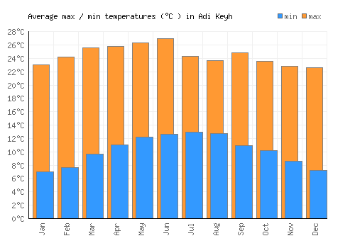 Adi Keyh average minimum / maximum temperatures (Celsius)