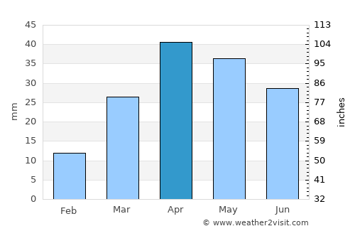 Adi Keyh average rain in April