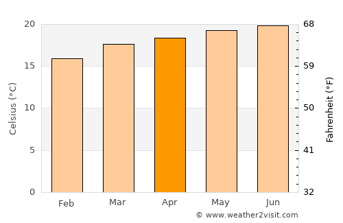 Adi Keyh average temperature in April