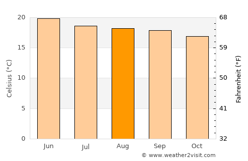 Adi Keyh average temperature in August
