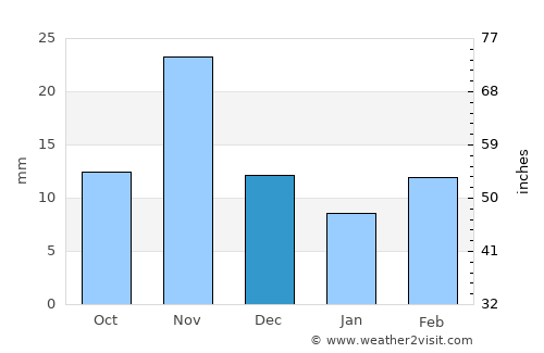 Adi Keyh average rain in December