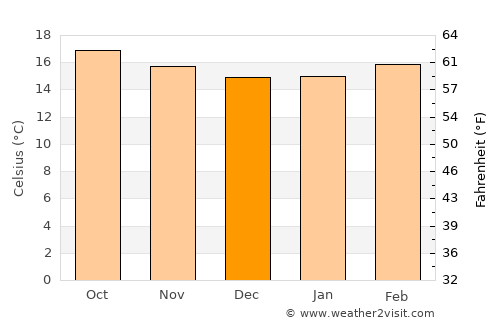 Adi Keyh average temperature in December