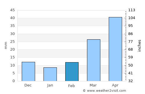 Adi Keyh average rain in February