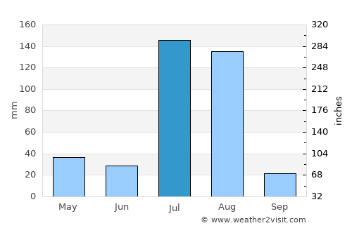 Adi Keyh average rain in July