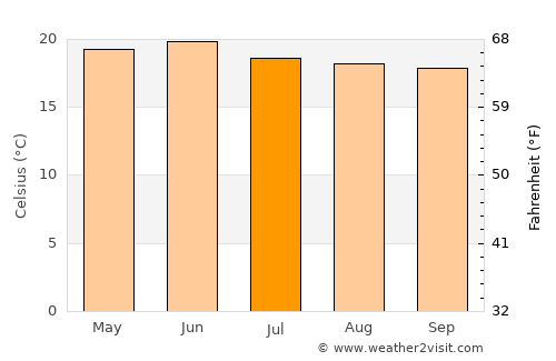 Adi Keyh average temperature in July