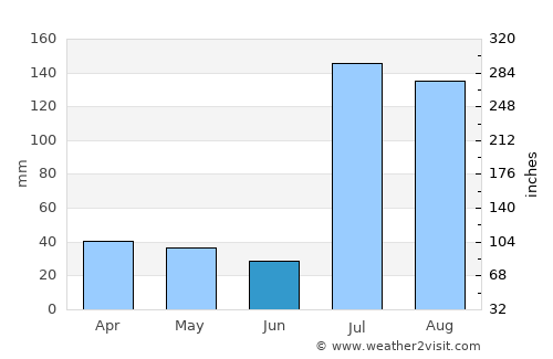 Adi Keyh average rain in June
