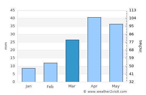 Adi Keyh average rain in March