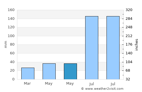 Adi Keyh average rain in May