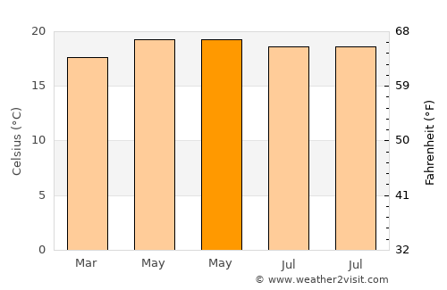 Adi Keyh average temperature in May