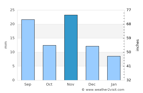 Adi Keyh average rain in November