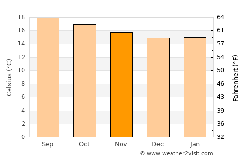 Adi Keyh average temperature in November