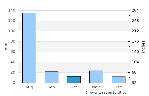 Adi Keyh average rain in October