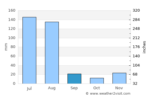 Adi Keyh average rain in September