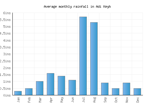 Adi Keyh monthly rainfall chart (inches)
