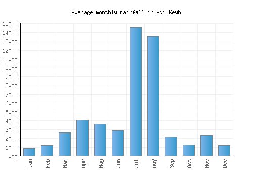 Adi Keyh monthly rainfall chart (mm)