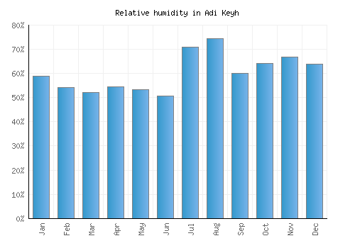 Adi Keyh relative humidity averages