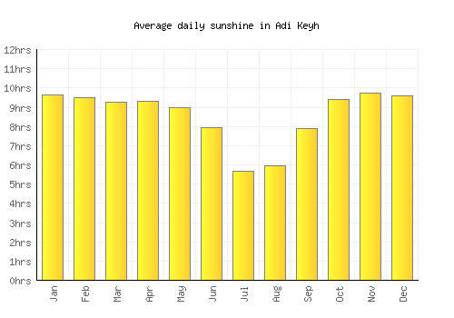 Adi Keyh average daily sunshine chart