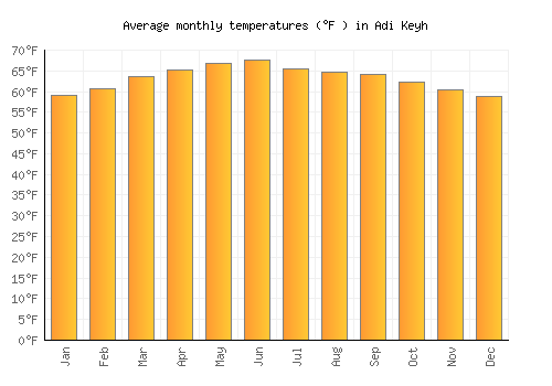 Adi Keyh average temperature chart (Fahrenheit)