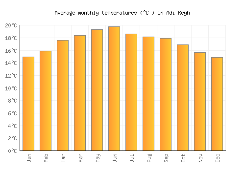 Adi Keyh average temperature chart (Celsius)