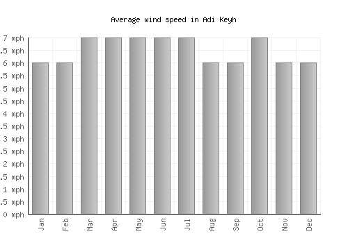 Adi Keyh average winspeed by month (mph)