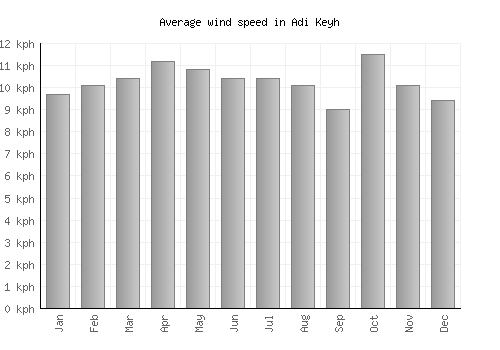 Adi Keyh average winspeed by month (km/h)