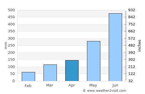 Adiaké average rain in April