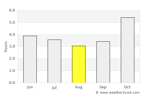 Adiaké average rain in August
