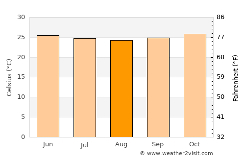 Adiaké average temperature in August