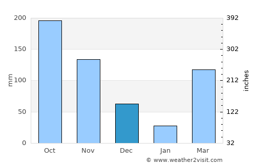 Adiaké average rain in December