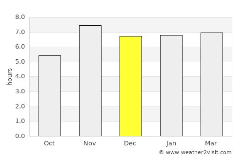 Adiaké average rain in December