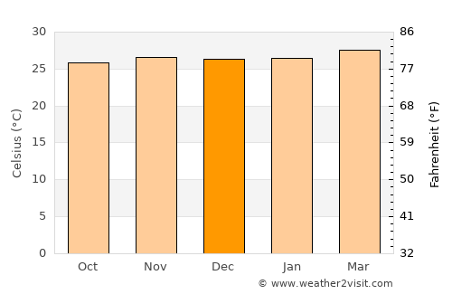 Adiaké average temperature in December