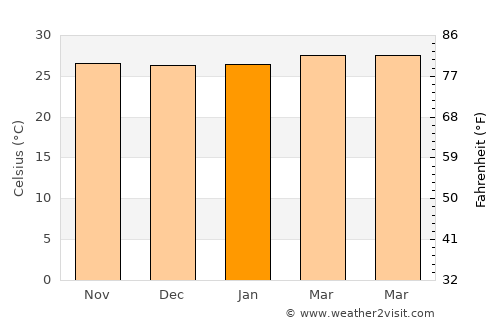 Adiaké average temperature in January